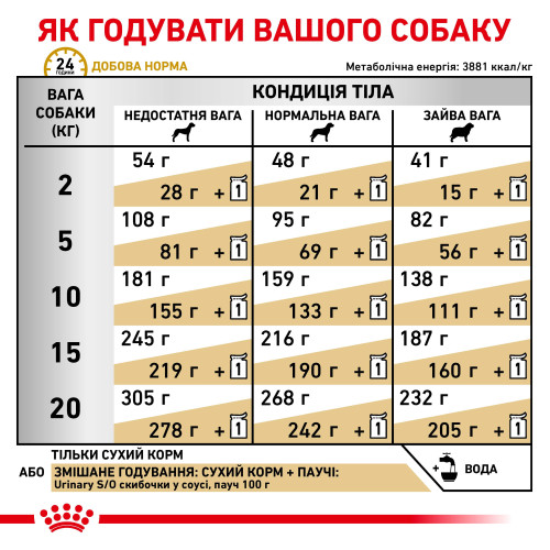 Сухий корм для дорослих собак з захворюваннями сечовивідних шляхів ROYAL CANIN URINARY S/O DOG (домашня птиця), 2 кг